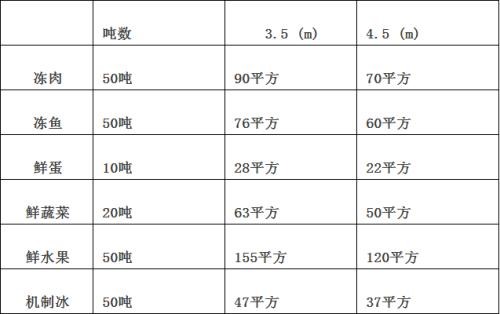 冷庫面積容量如何計算？